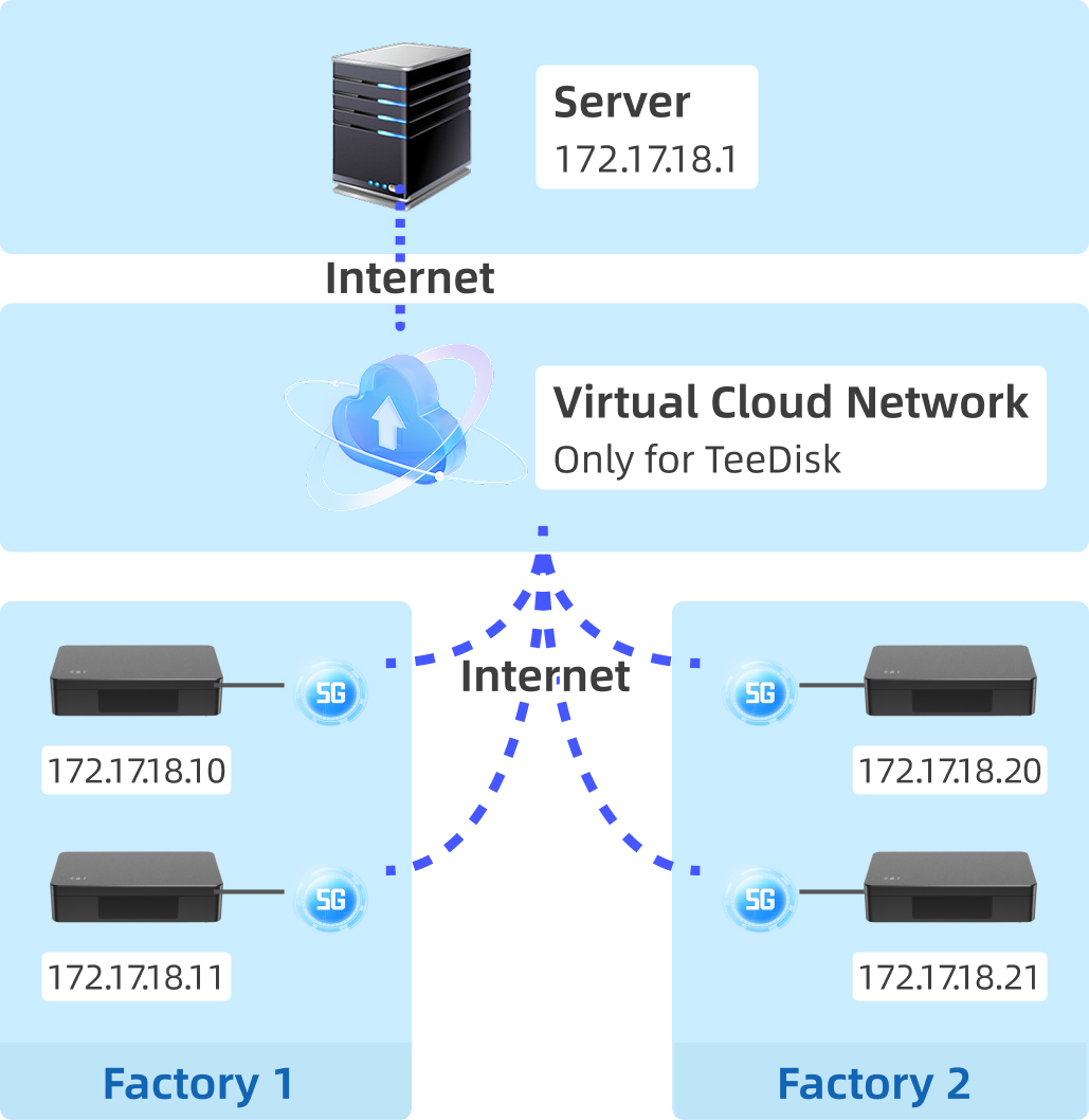 Multi-device networking