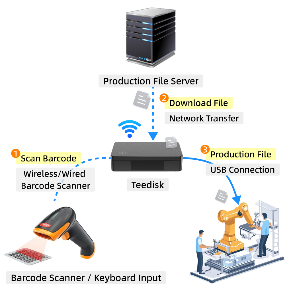 Scan once and start production faster